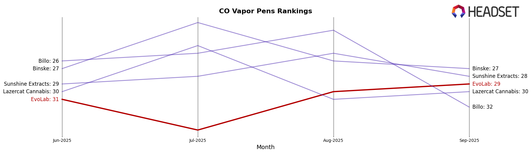 EvoLab market ranking for CO Vapor Pens