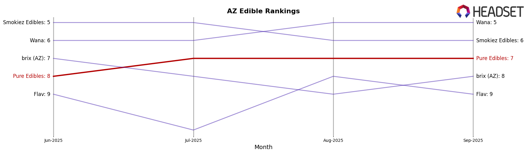Pure Edibles market ranking for AZ Edible