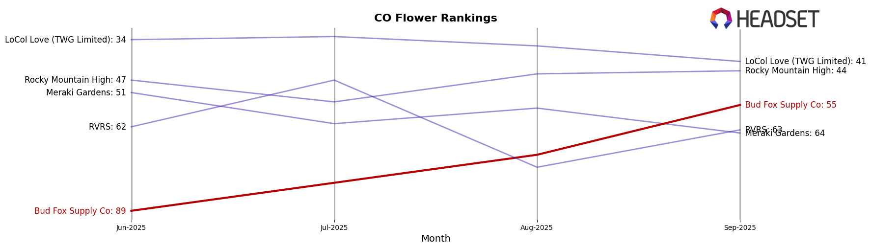 Bud Fox Supply Co market ranking for CO Flower
