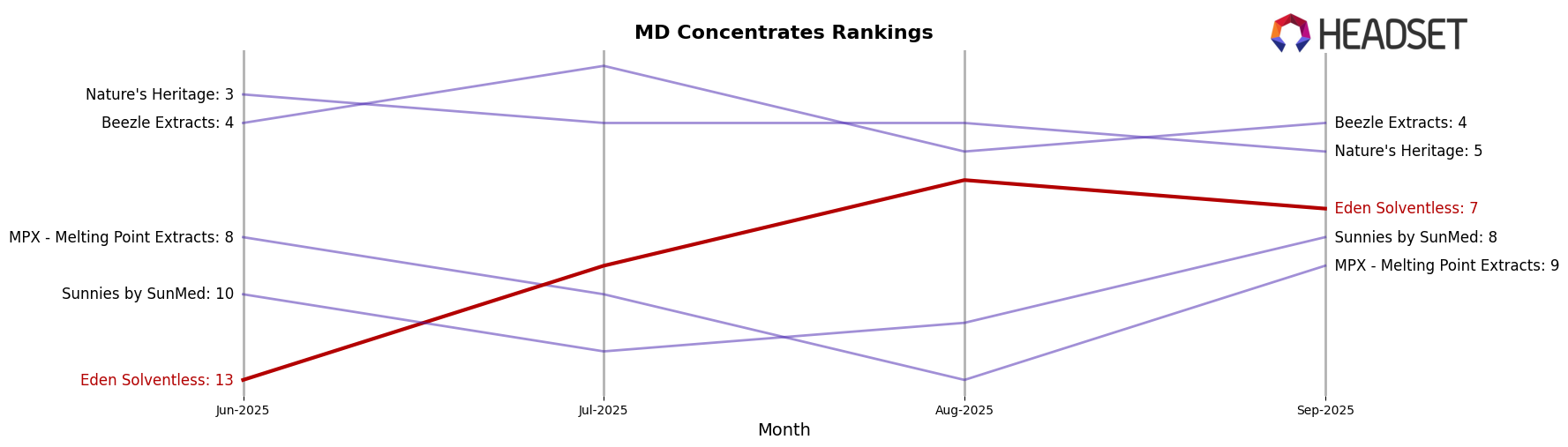 Eden Solventless market ranking for MD Concentrates