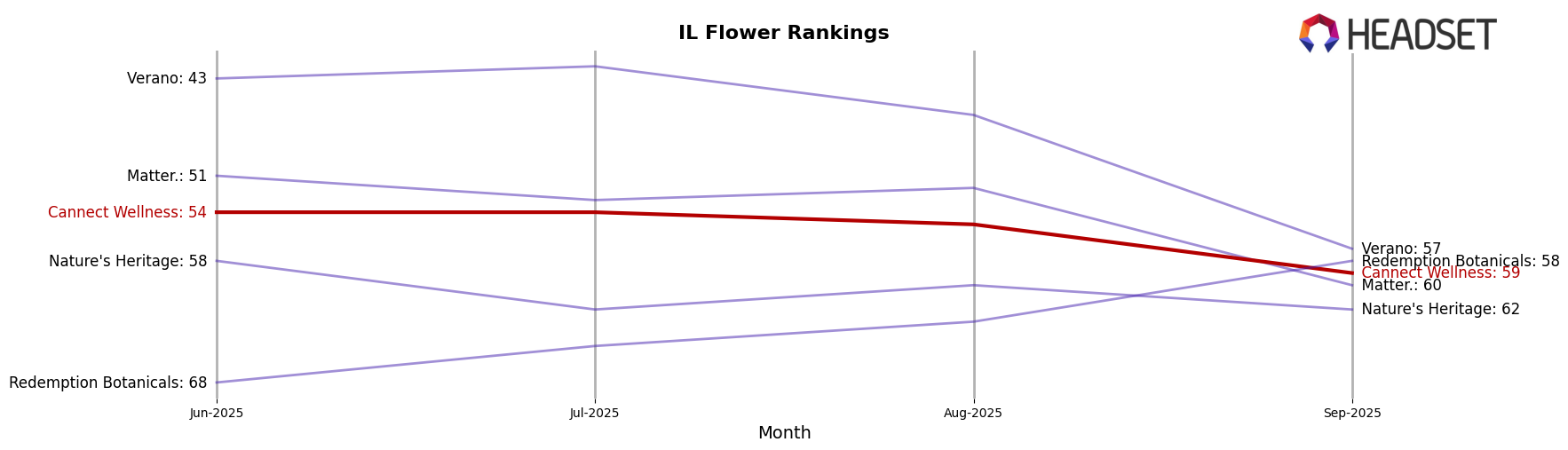 Cannect Wellness market ranking for IL Flower