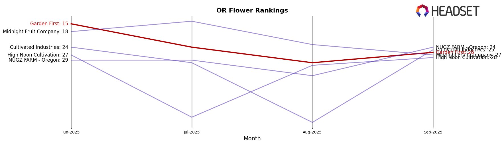 Garden First market ranking for OR Flower
