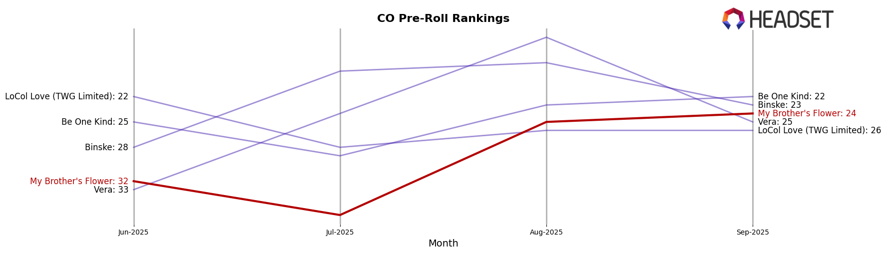 My Brother's Flower market ranking for CO Pre-Roll