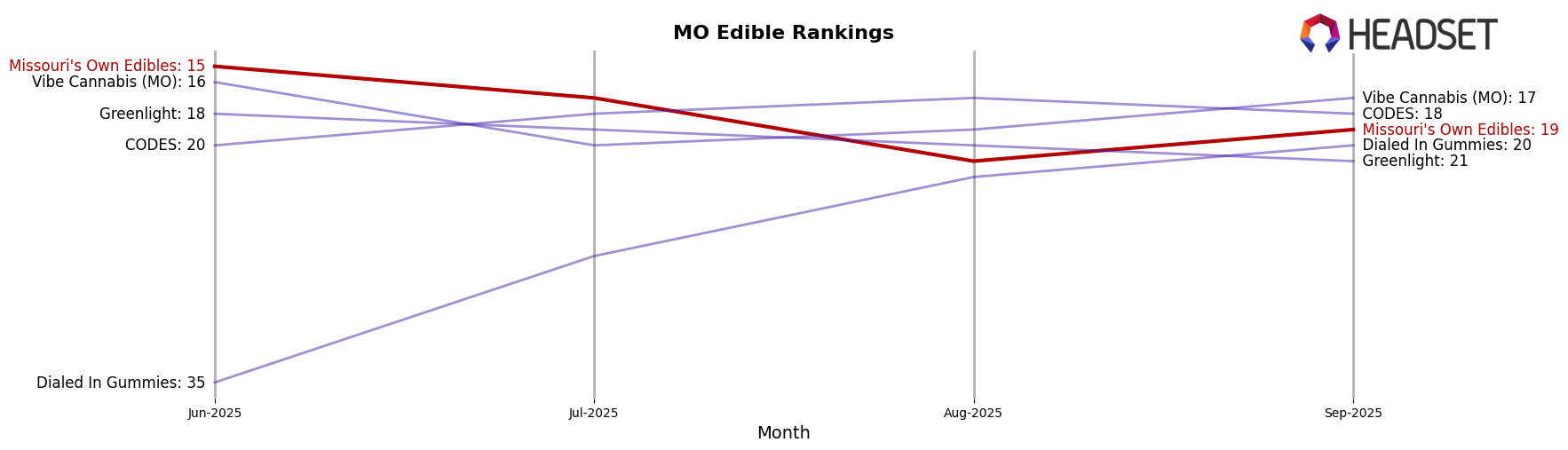 Missouri's Own Edibles market ranking for MO Edible