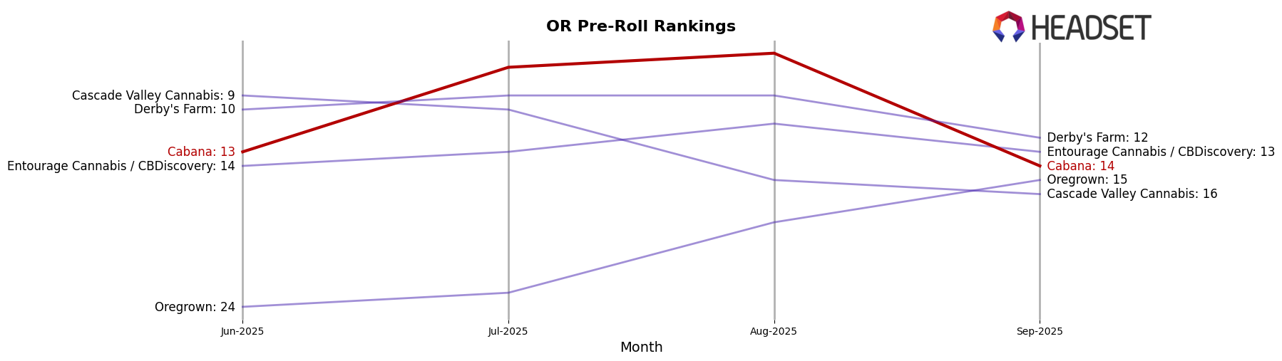 Cabana market ranking for OR Pre-Roll