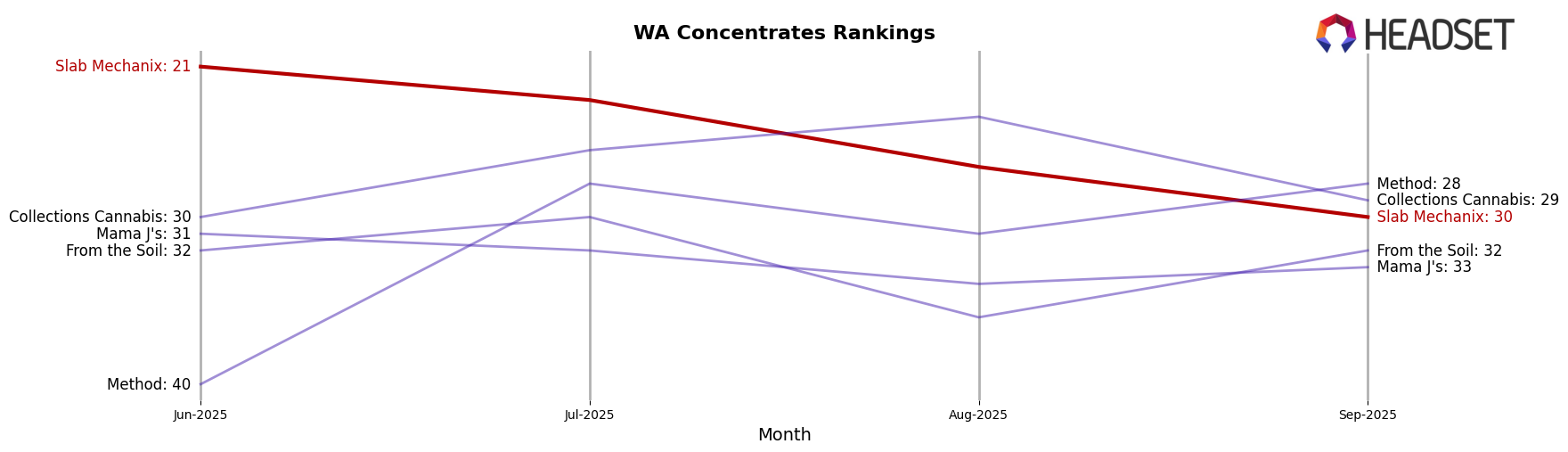 Slab Mechanix market ranking for WA Concentrates