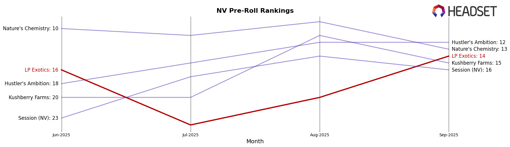 LP Exotics market ranking for NV Pre-Roll