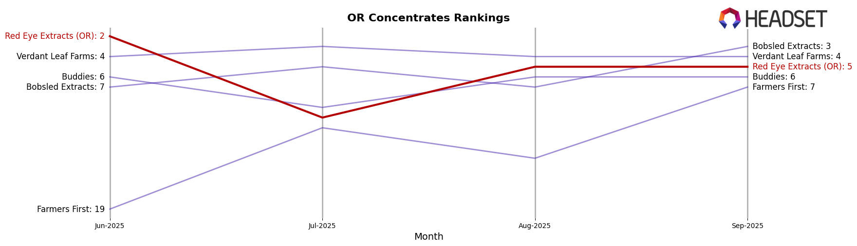 Red Eye Extracts (OR) market ranking for OR Concentrates