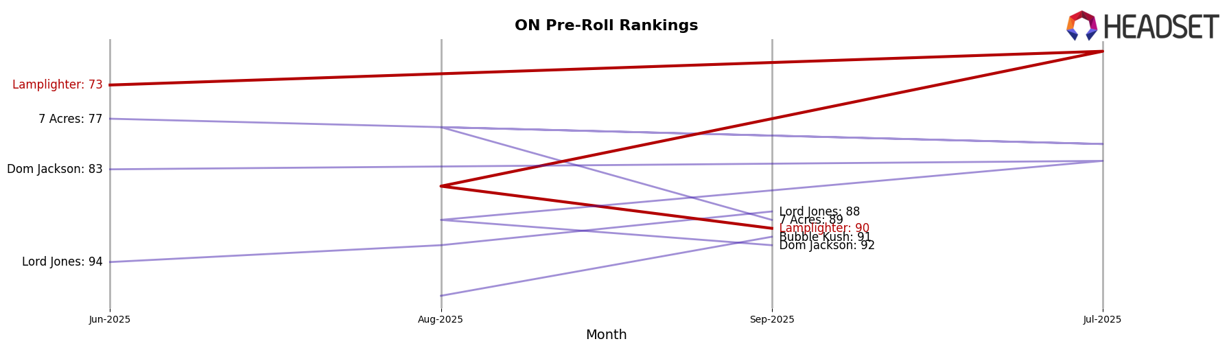 Lamplighter market ranking for ON Pre-Roll
