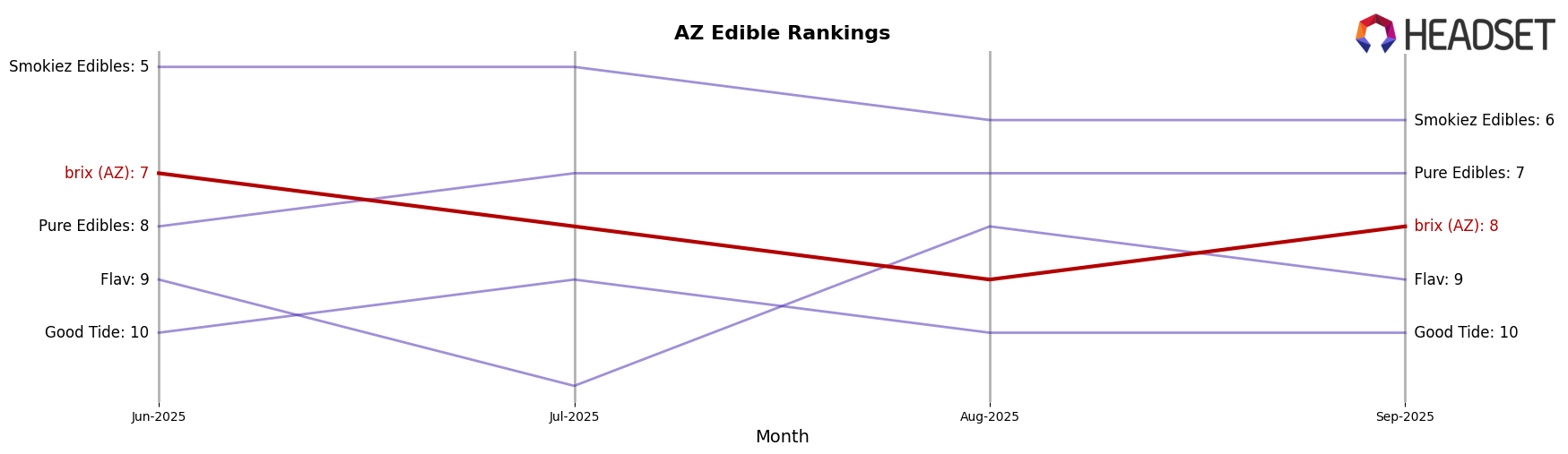 brix (AZ) market ranking for AZ Edible