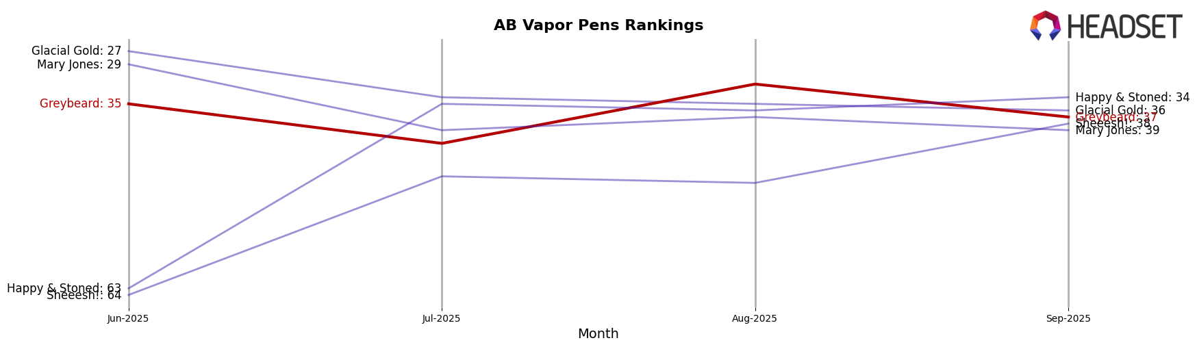 Greybeard market ranking for AB Vapor Pens