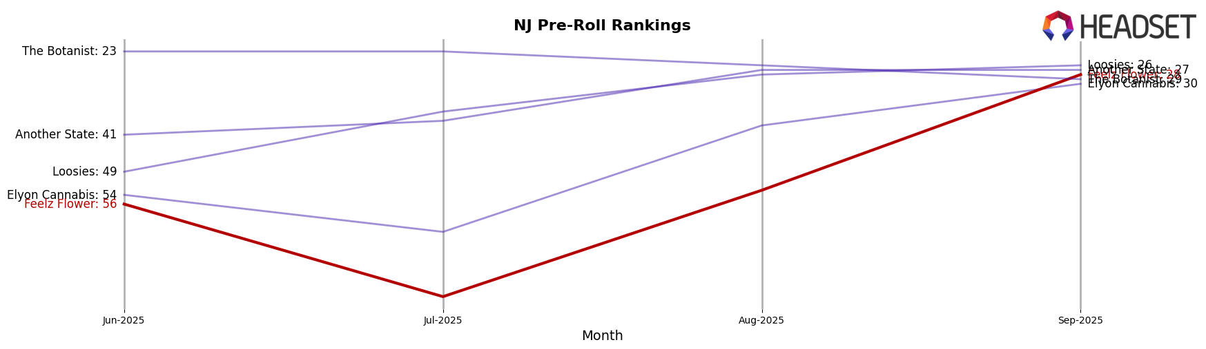 Feelz Flower market ranking for NJ Pre-Roll