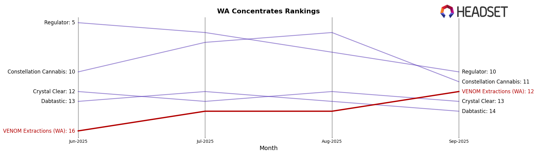 VENOM Extractions (WA) market ranking for WA Concentrates