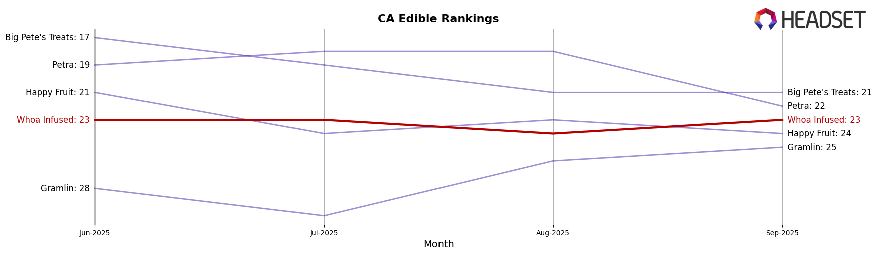 Whoa Infused market ranking for CA Edible