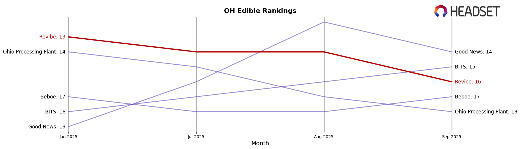 Revibe market ranking for OH Edible