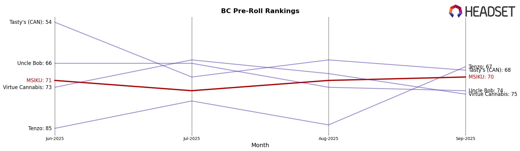 MSIKU market ranking for BC Pre-Roll