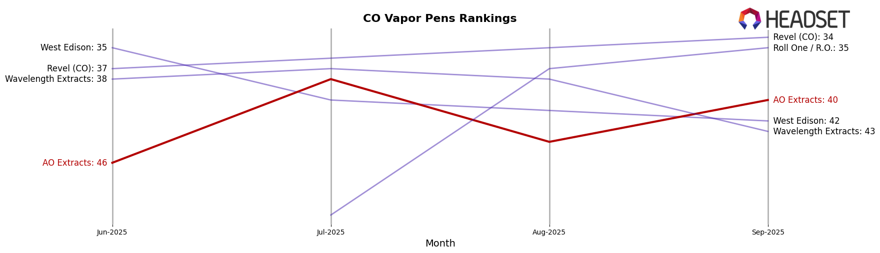 AO Extracts market ranking for CO Vapor Pens