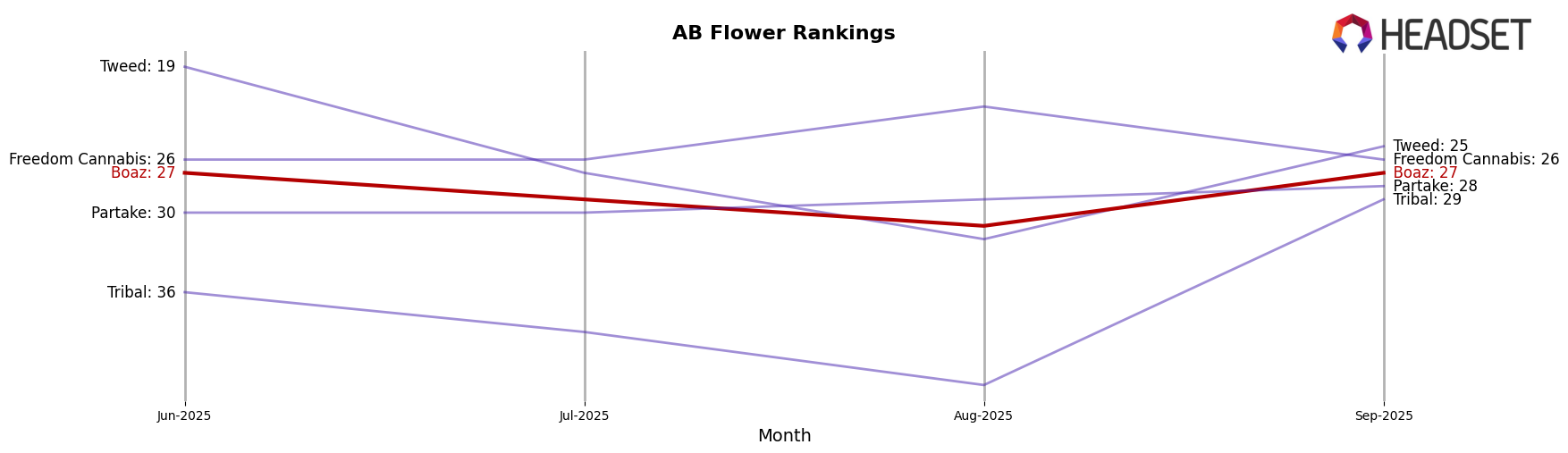 Boaz market ranking for AB Flower