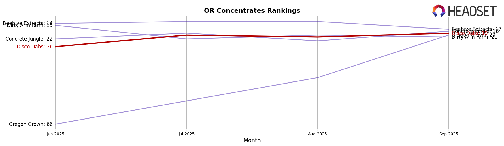Disco Dabs market ranking for OR Concentrates