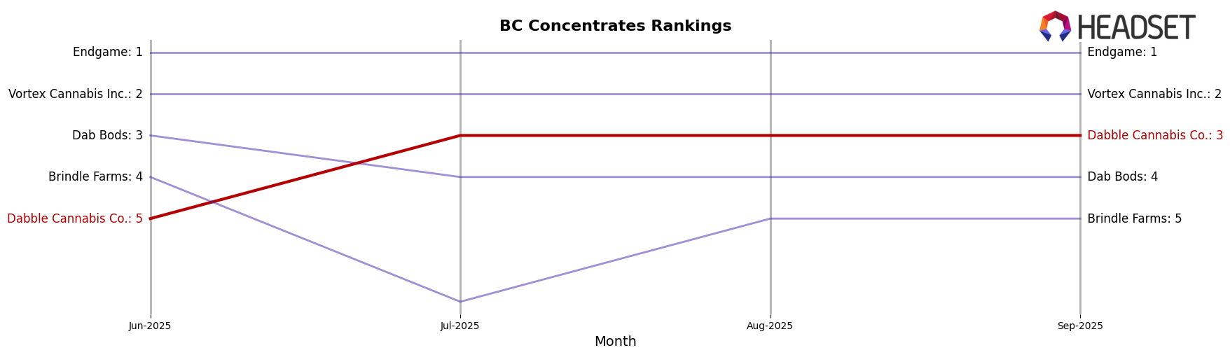Dabble Cannabis Co. market ranking for BC Concentrates