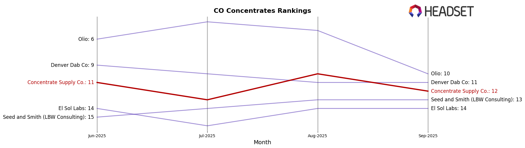 Concentrate Supply Co. market ranking for CO Concentrates