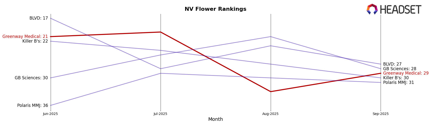 Greenway Medical market ranking for NV Flower