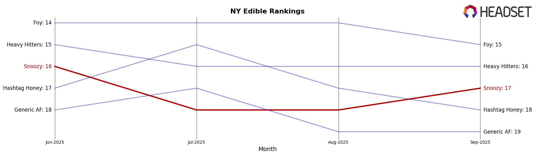 Snoozy market ranking for NY Edible