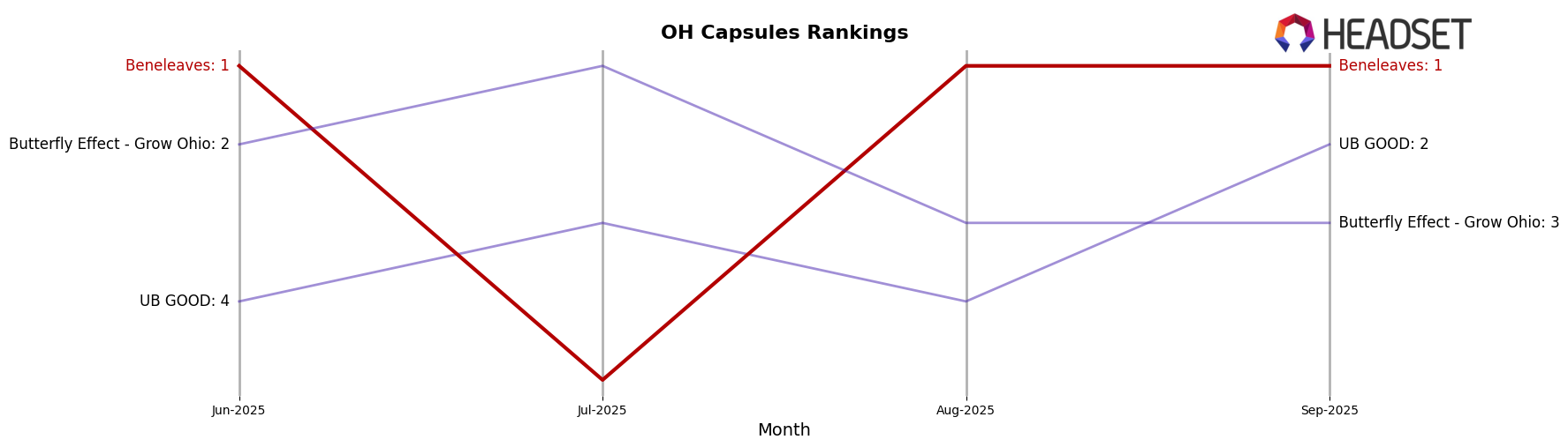 Beneleaves market ranking for OH Capsules