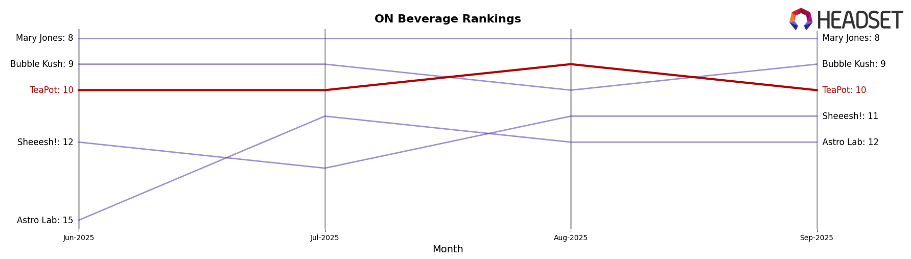 TeaPot market ranking for ON Beverage
