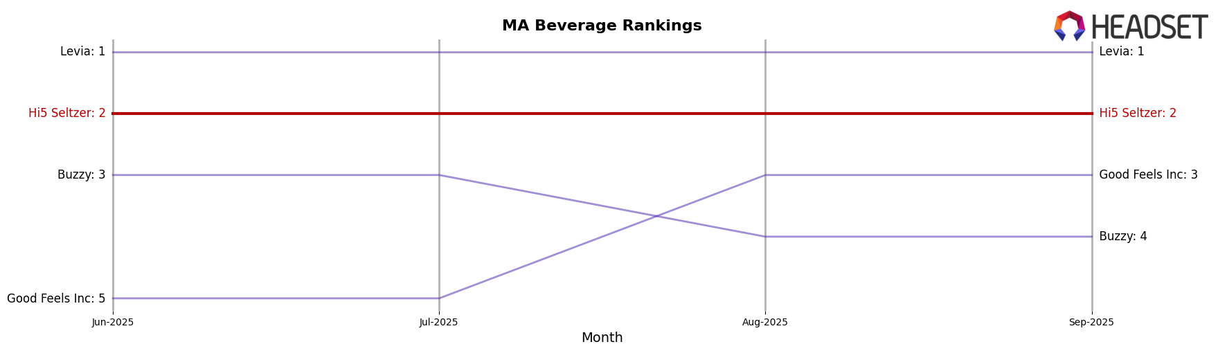 Hi5 Seltzer market ranking for MA Beverage