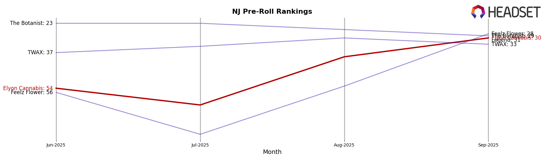 Elyon Cannabis market ranking for NJ Pre-Roll