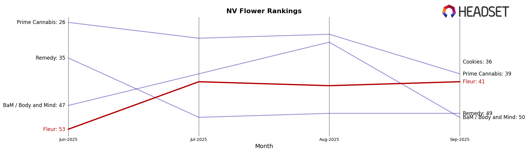 Fleur market ranking for NV Flower