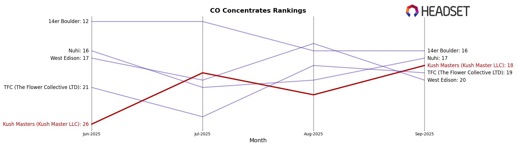 Kush Masters (Kush Master LLC) market ranking for CO Concentrates