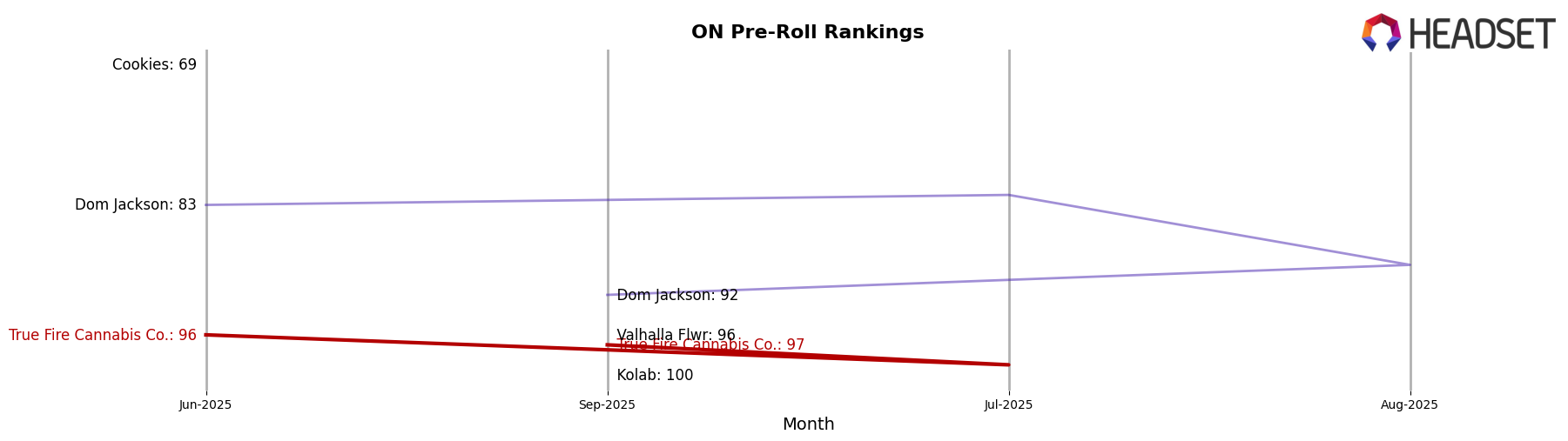 True Fire Cannabis Co. market ranking for ON Pre-Roll