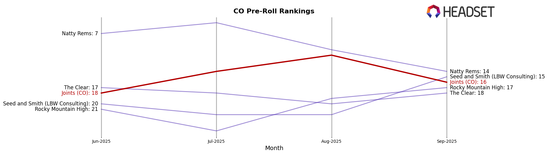Joints (CO) market ranking for CO Pre-Roll