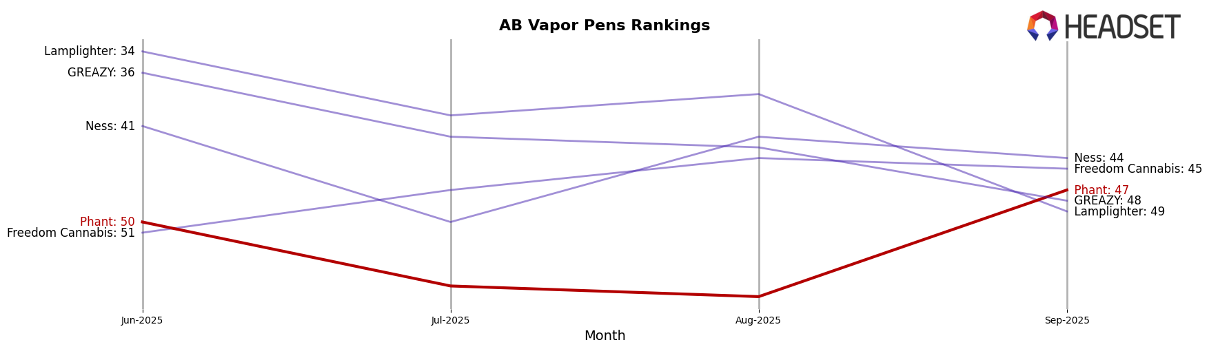 Phant market ranking for AB Vapor Pens