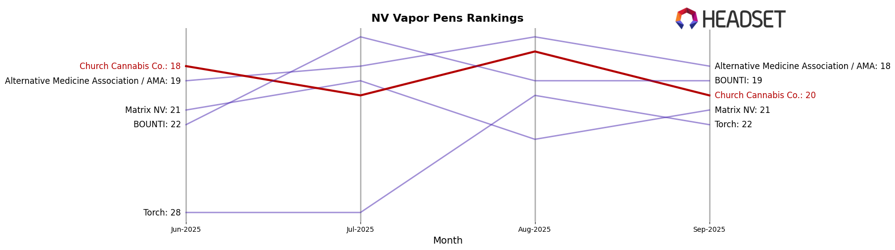 Church Cannabis Co. market ranking for NV Vapor Pens
