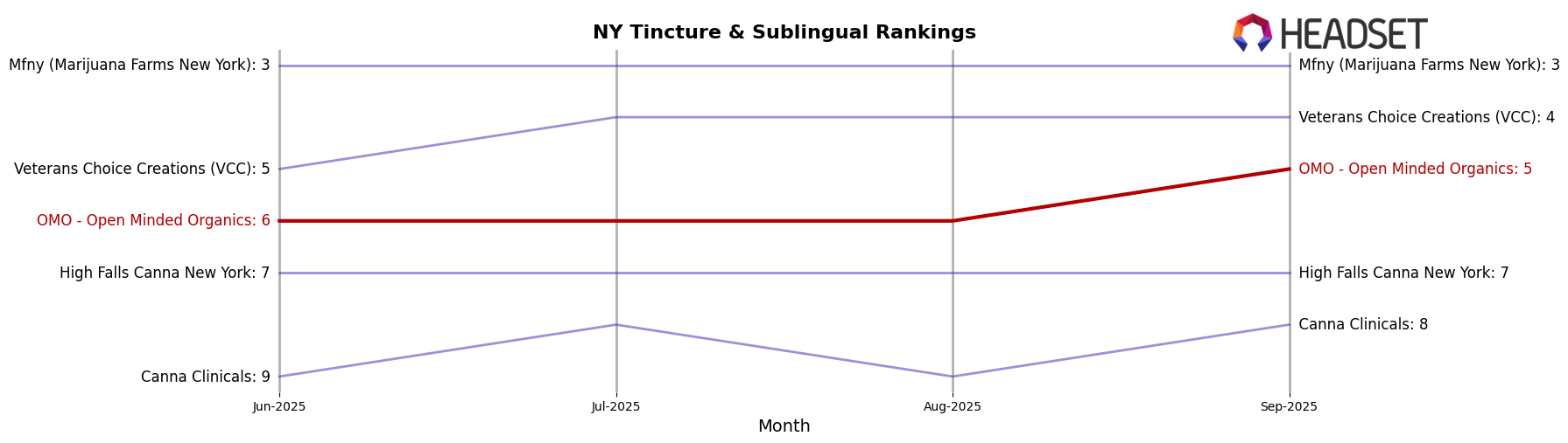 OMO - Open Minded Organics market ranking for NY Tincture & Sublingual