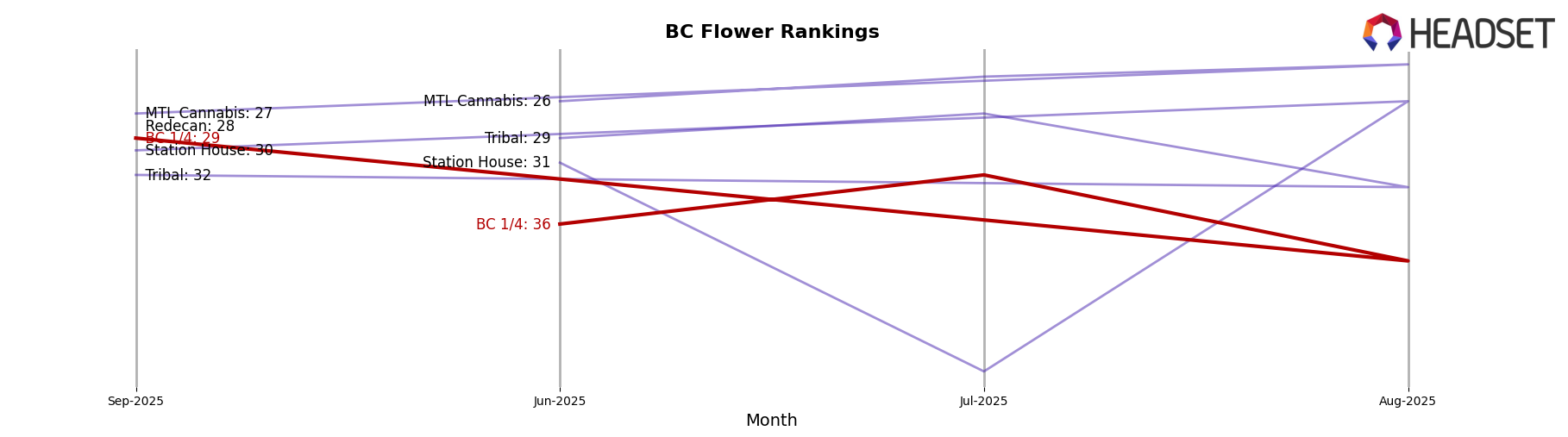 BC 1/4 market ranking for BC Flower