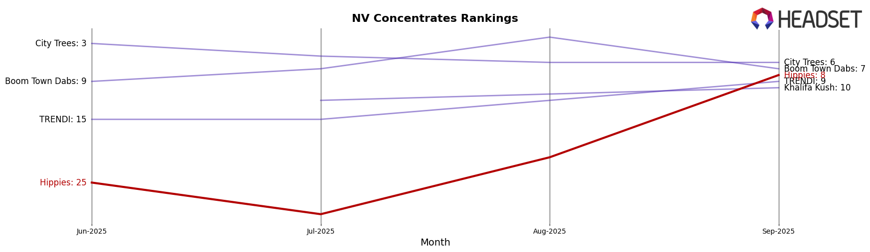 Hippies market ranking for NV Concentrates