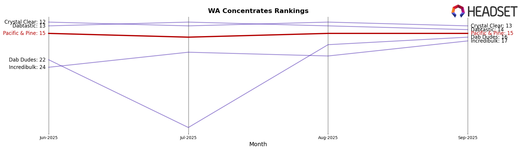 Pacific & Pine market ranking for WA Concentrates