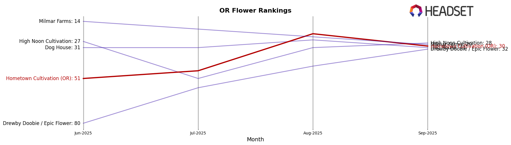 Hometown Cultivation (OR) market ranking for OR Flower