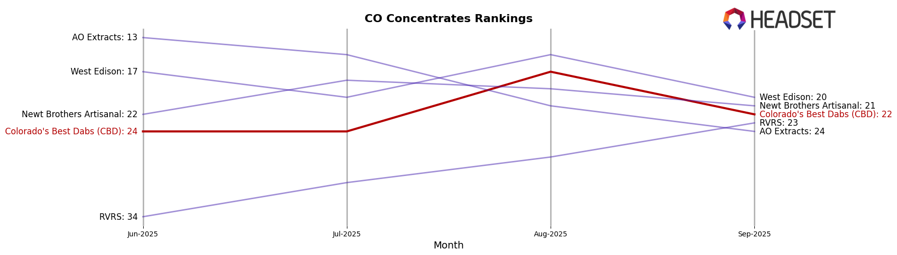 Colorado's Best Dabs (CBD) market ranking for CO Concentrates