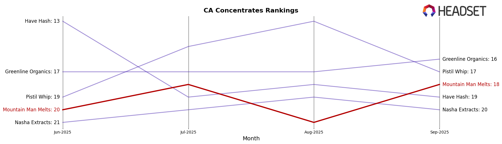 Mountain Man Melts market ranking for CA Concentrates