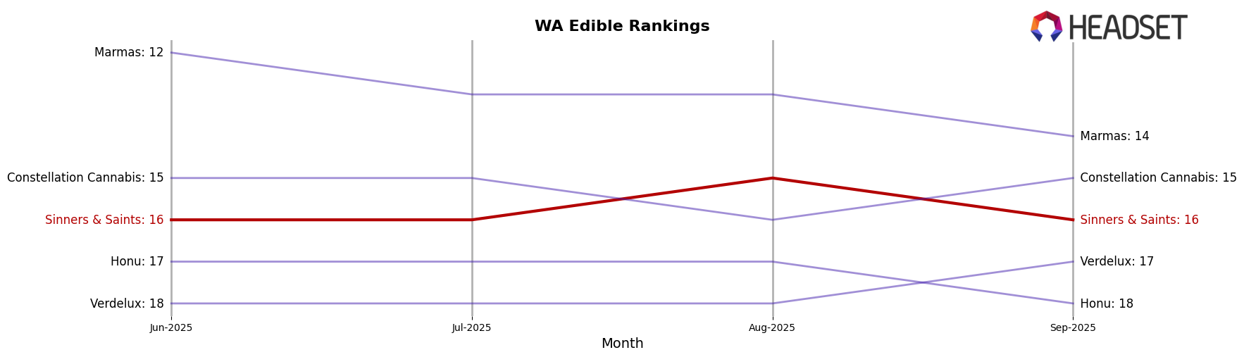 Sinners & Saints market ranking for WA Edible
