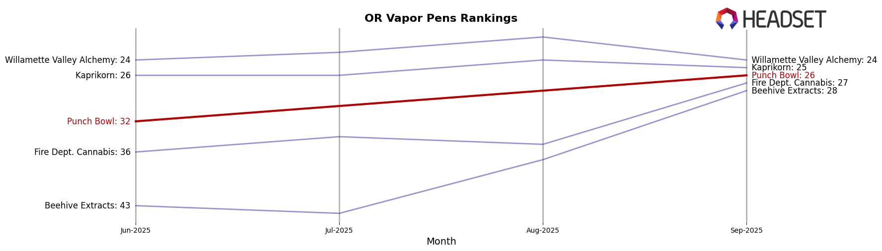 Punch Bowl market ranking for OR Vapor Pens