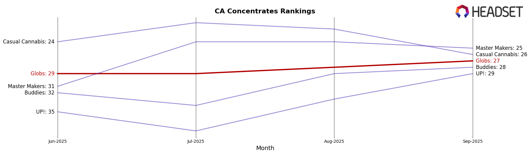 Globs market ranking for CA Concentrates