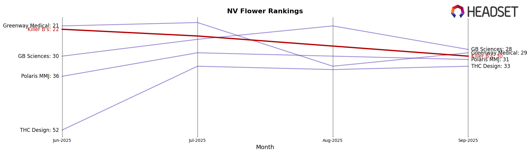 Killer B's market ranking for NV Flower