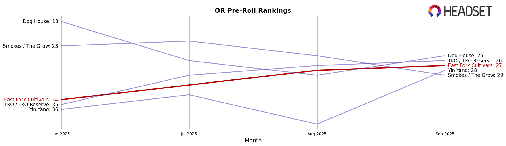 East Fork Cultivars market ranking for OR Pre-Roll