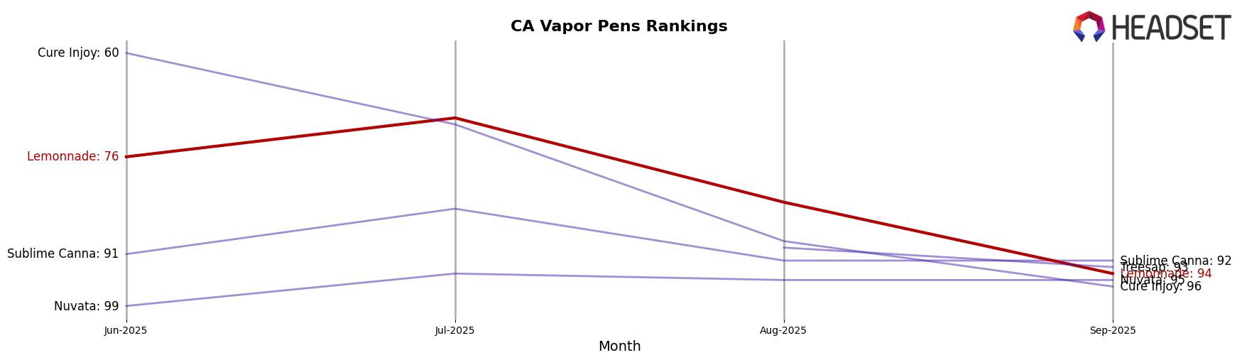 Lemonnade market ranking for CA Vapor Pens